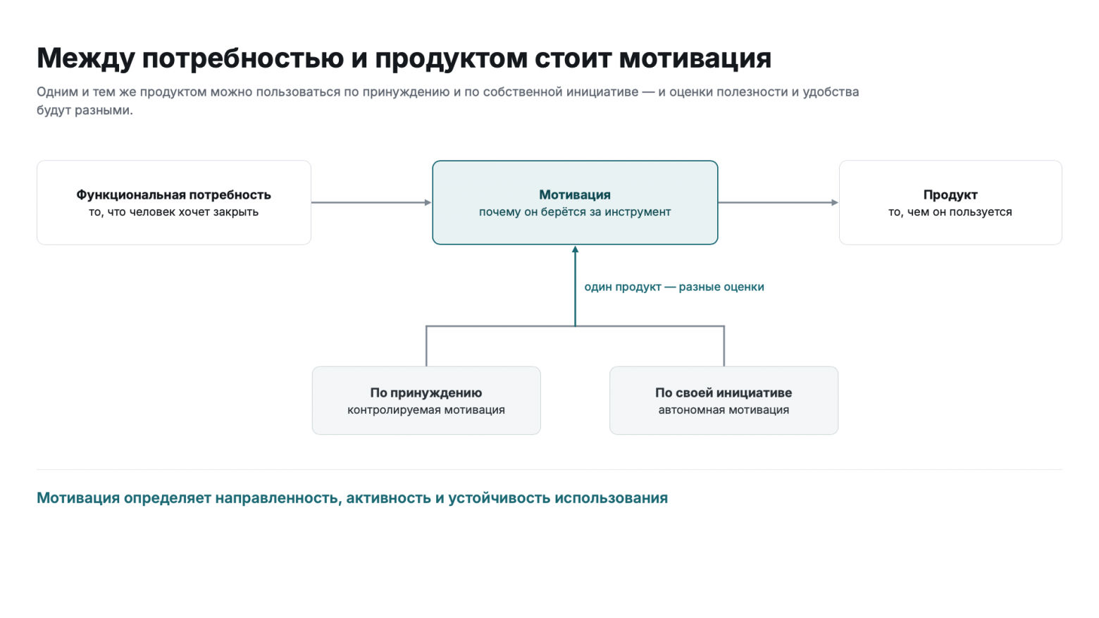 Мотивация выступает посредником между потребностью и продуктом